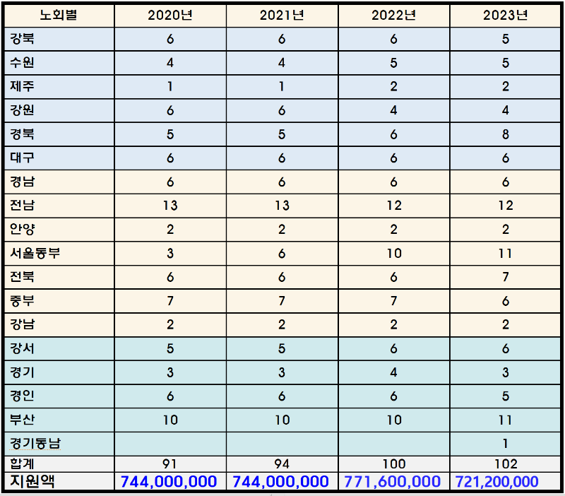 미래자립교회 지원 통게.PNG