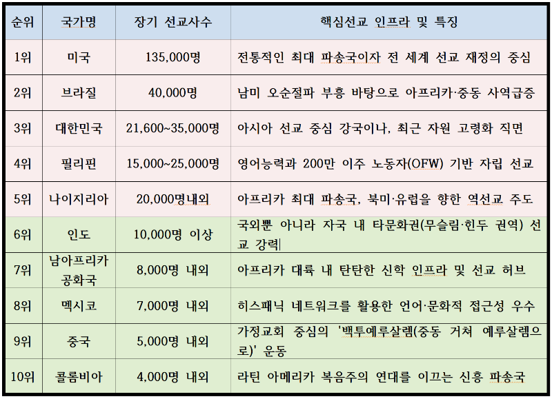 선교사 통계.PNG